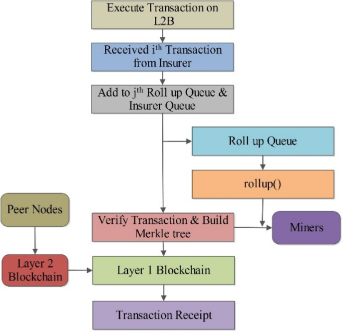 cross-rollup sequencing