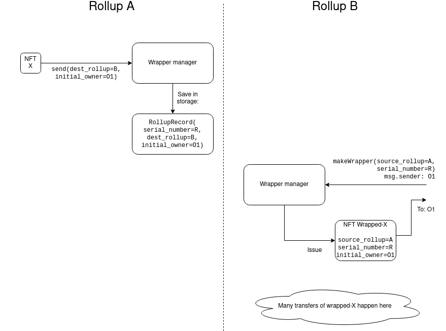 cross-rollup sequencing
