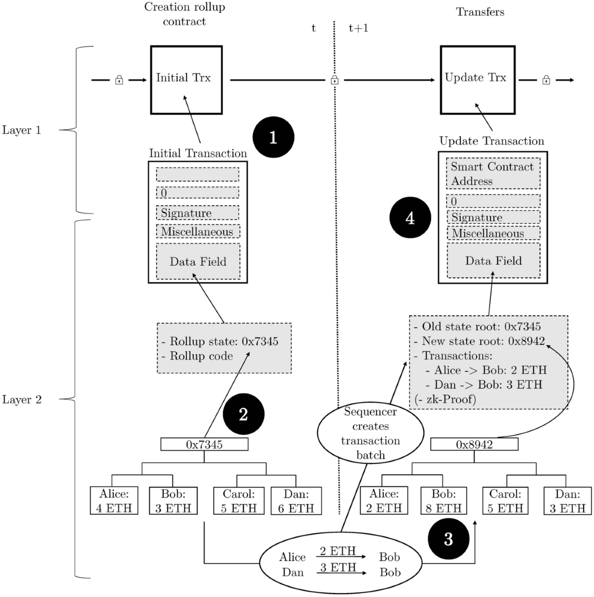 cross-rollup sequencing