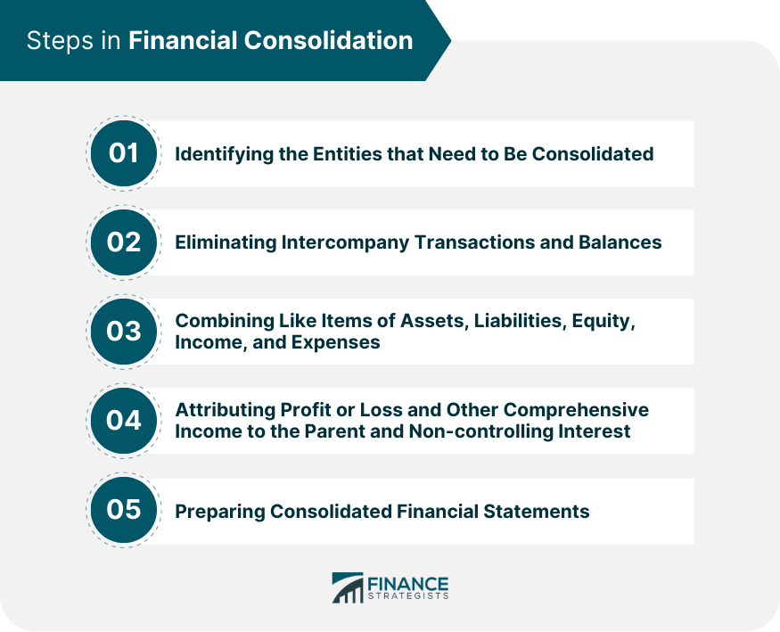 financial consolidation