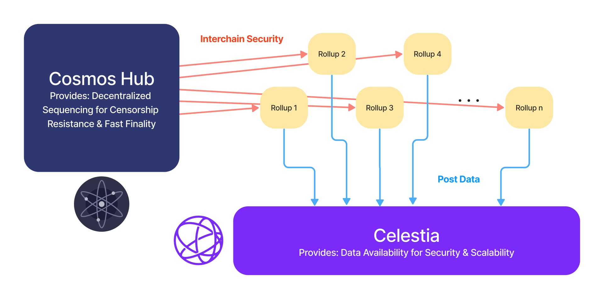 cross-rollup sequencing