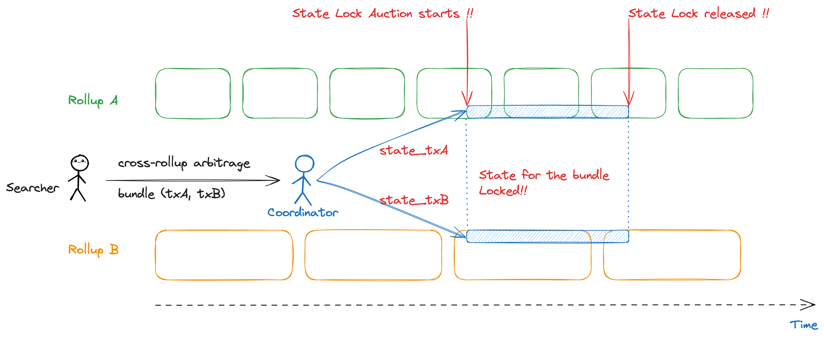 Cross-Rollup Sequencing in