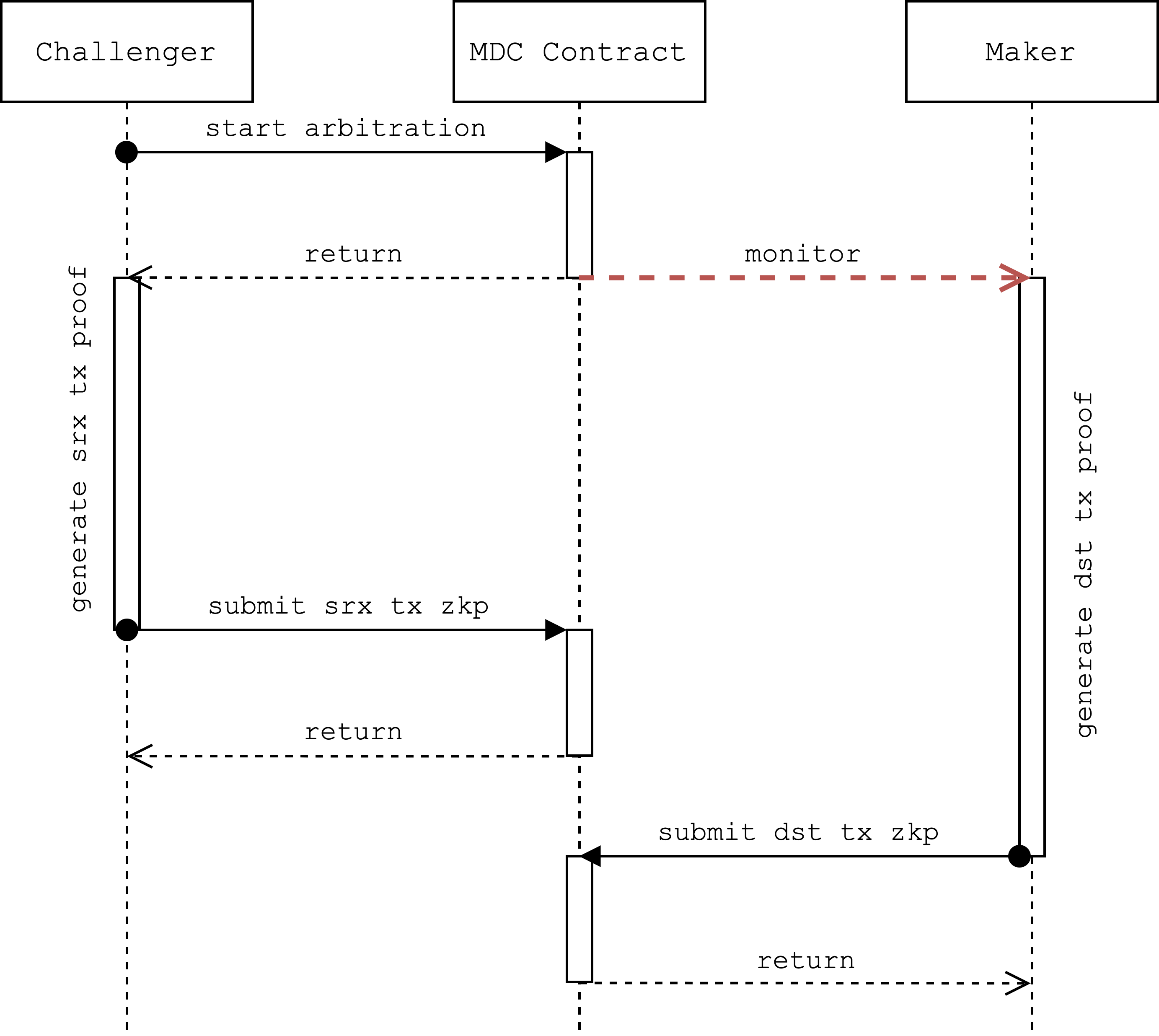 cross-rollup sequencing