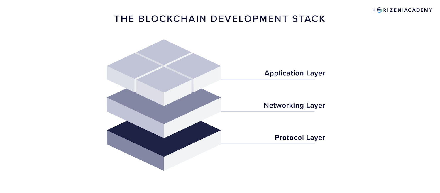 Modular Blockchain Layers