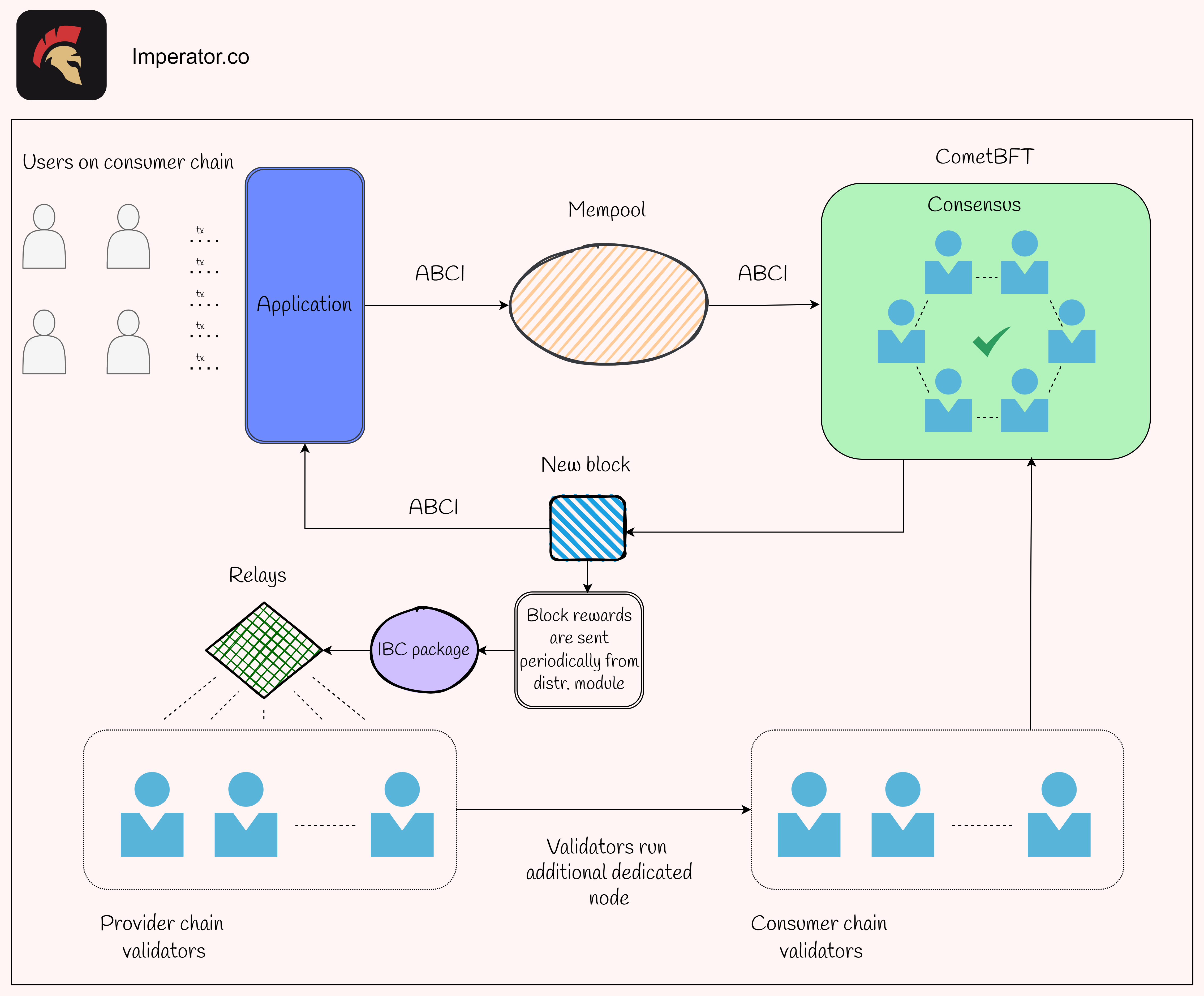 Interchain Security