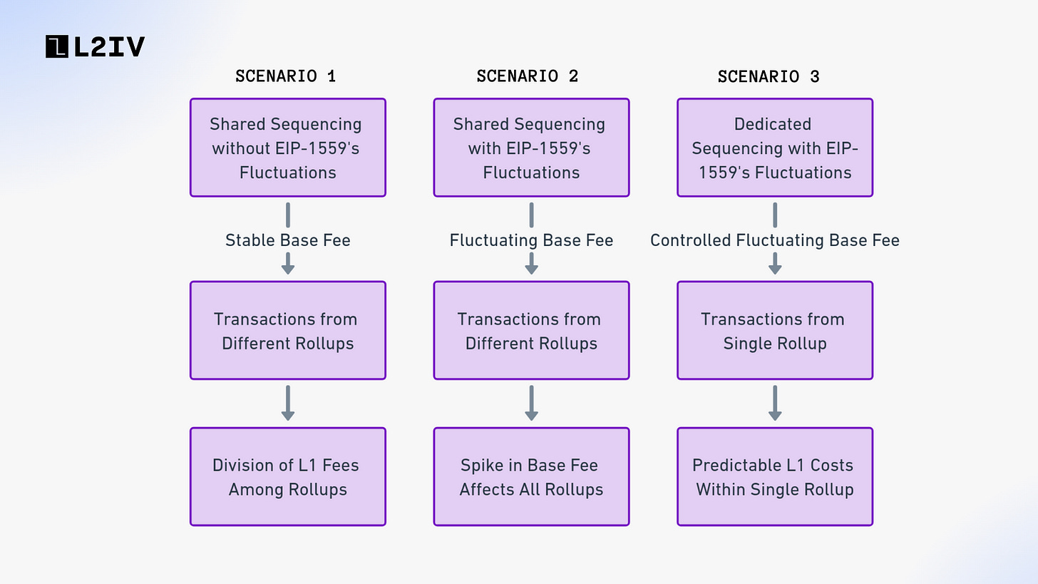 cross-rollup sequencing upgrade