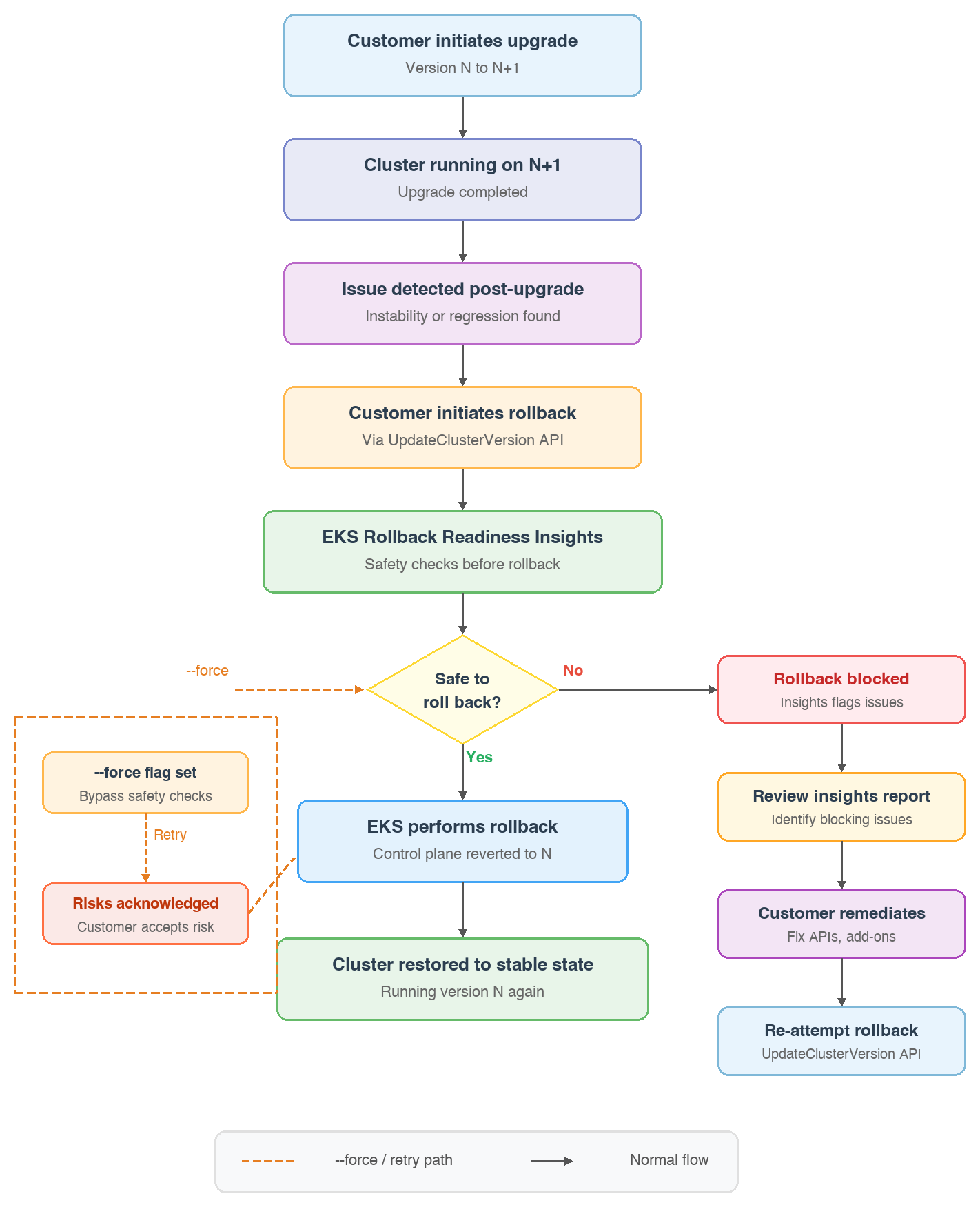 cross-rollup sequencing upgrade