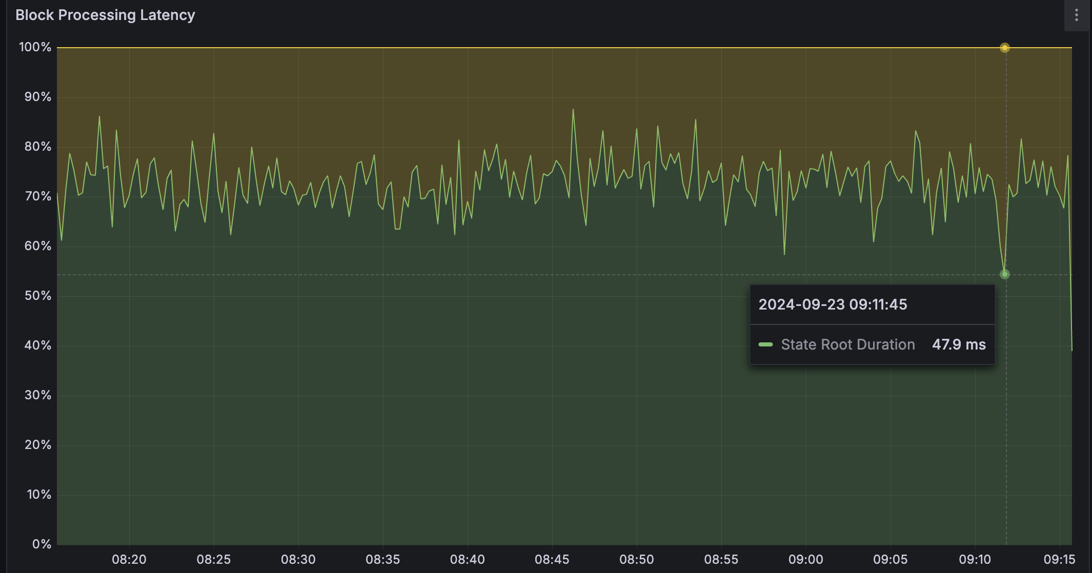 rollup latency reduction graph