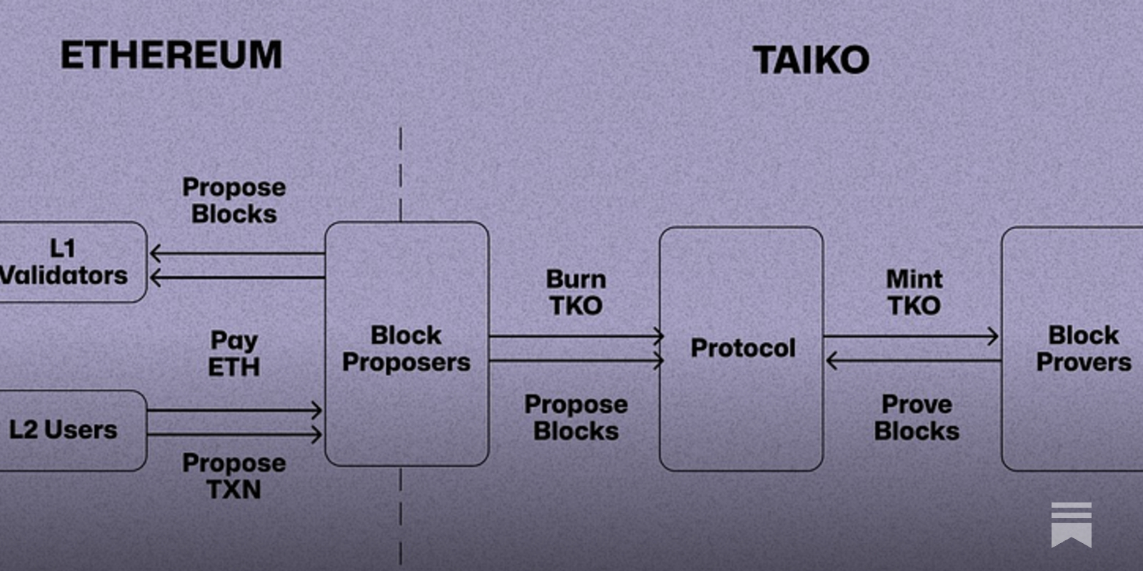Diagram of shared sequencer architecture connecting multiple Ethereum rollups for unified transaction ordering and interoperability