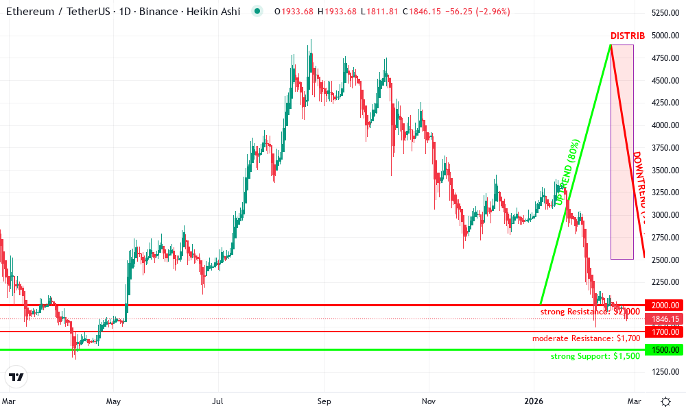 Ethereum Technical Chart by John Smith