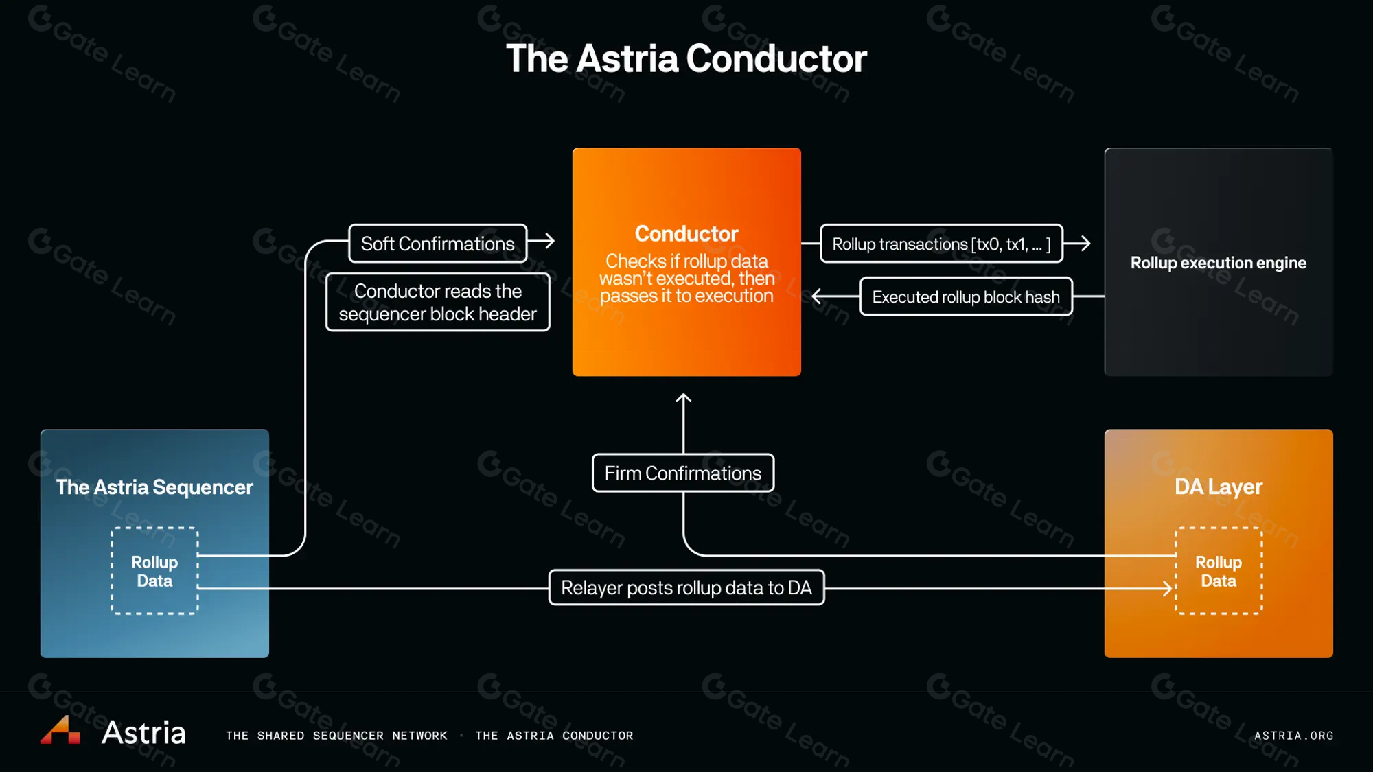 atomic cross-rollup composability diagram Espresso Astria