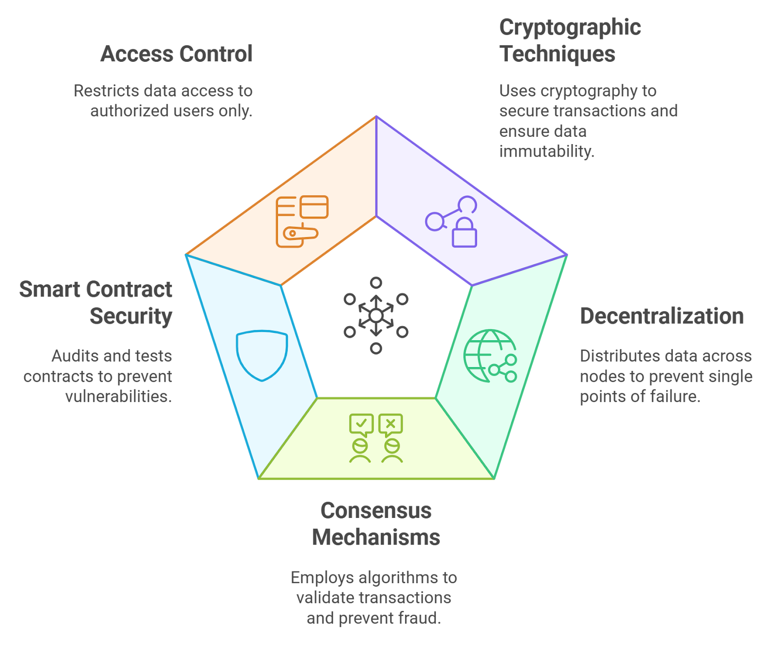 blockchain consensus protocol security audit