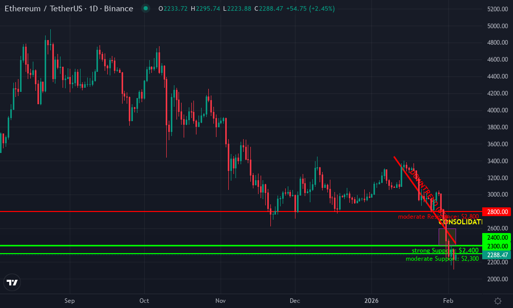 Ethereum Technical Chart by Market Analyst