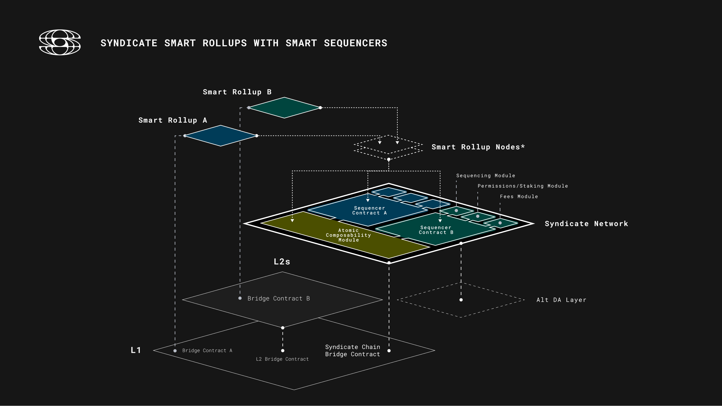 Ethereum rollup sequencer centralization diagram