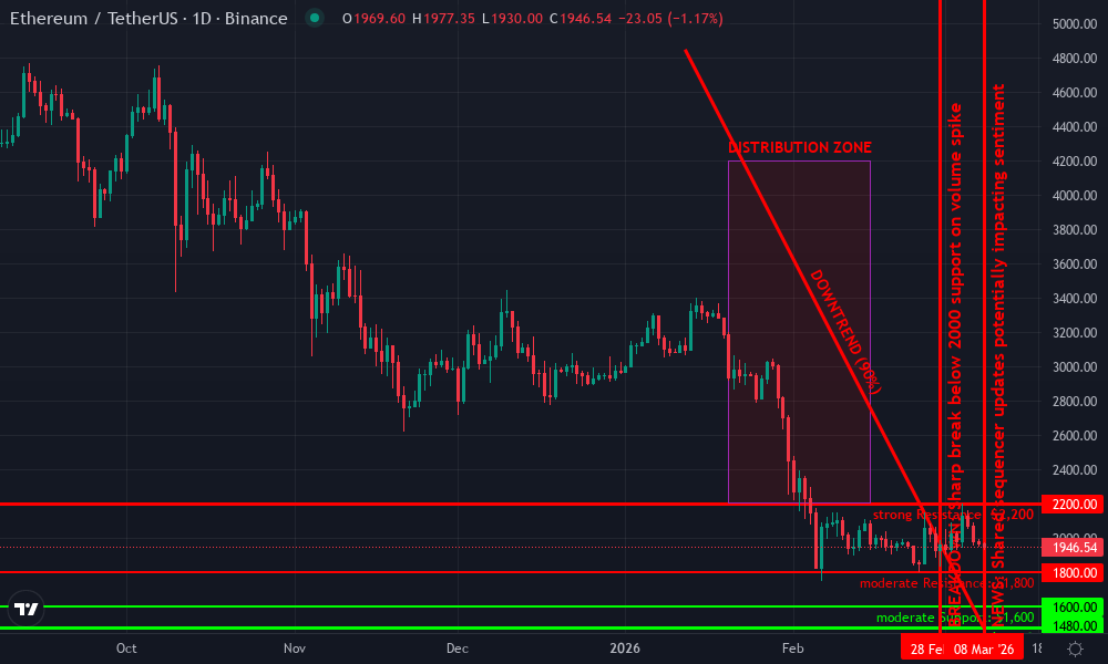 Ethereum Technical Chart by Market Analyst