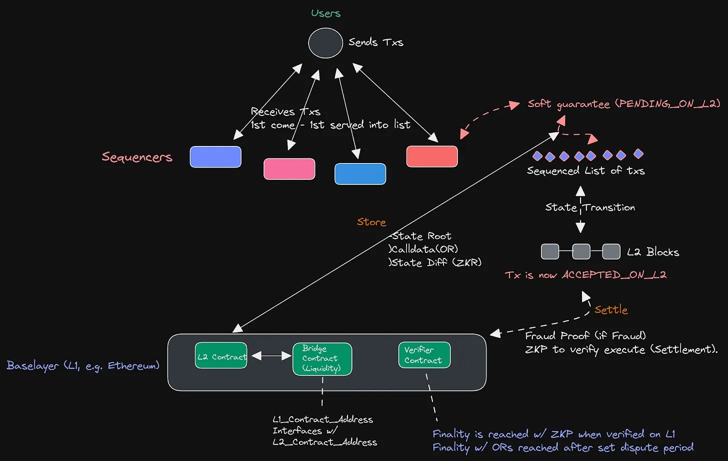cross-rollup atomic execution flowchart