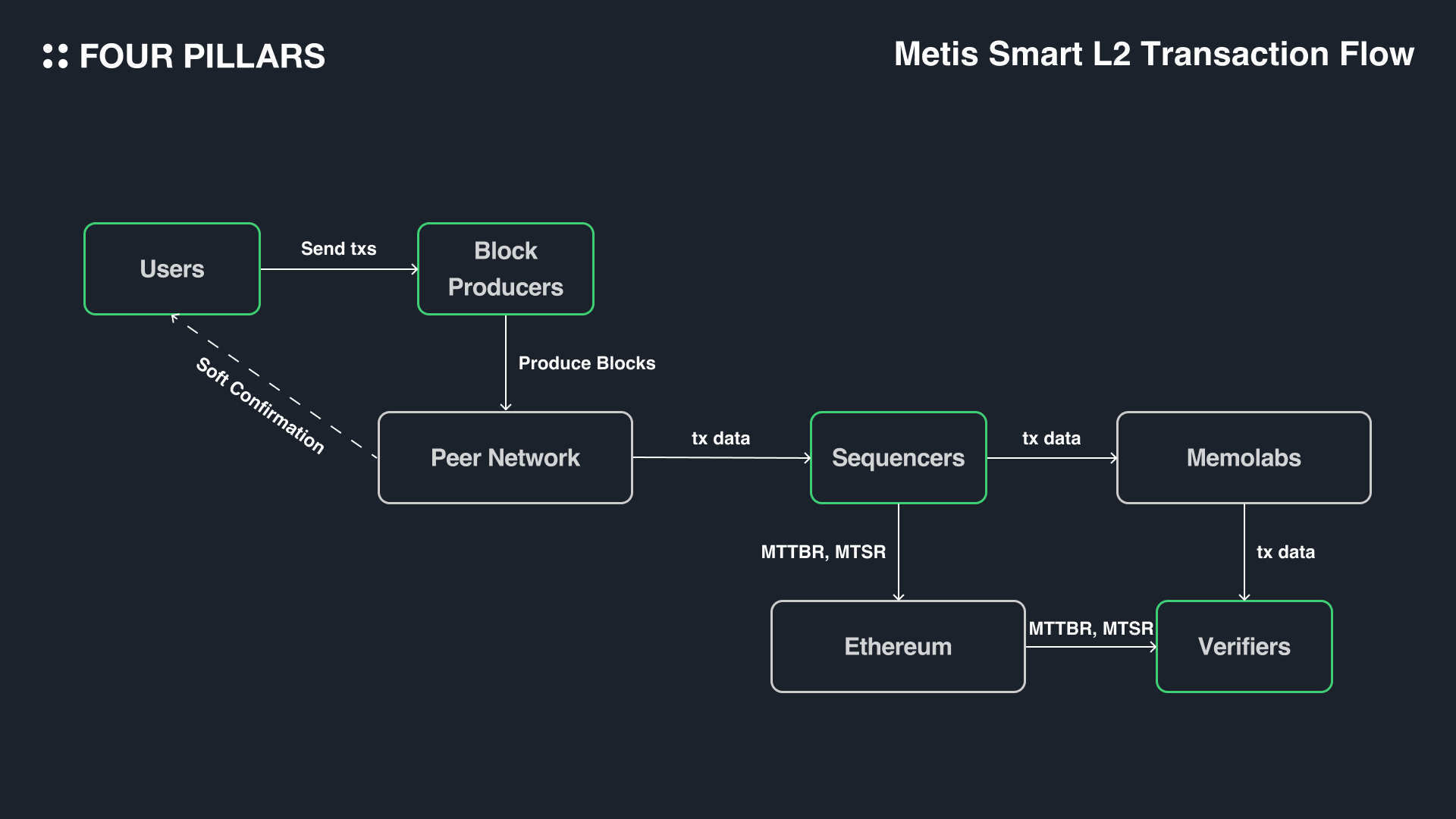 Ethereum shared sequencer latency reduction diagram