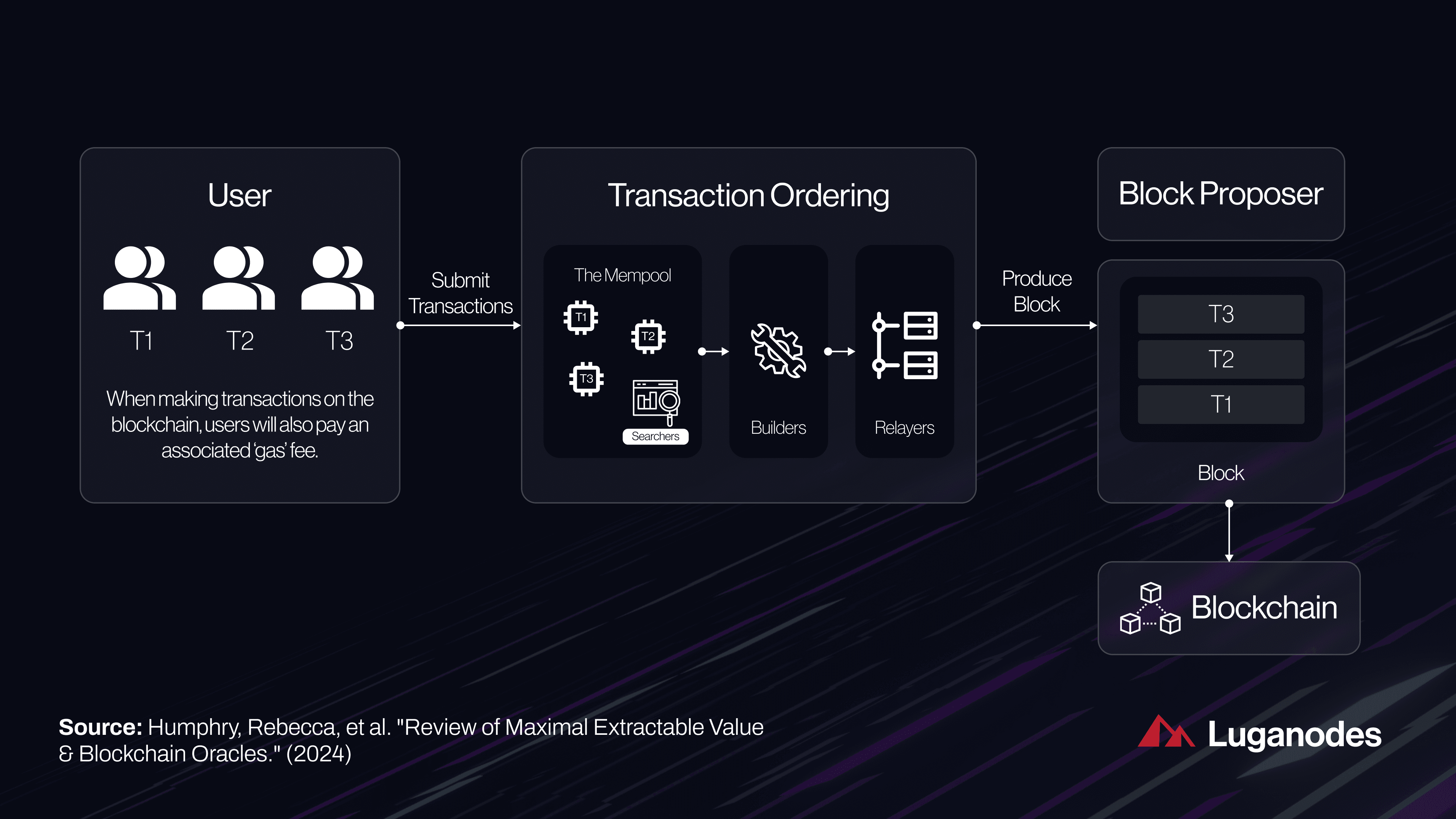 MEV capture shared sequencer Ethereum illustration