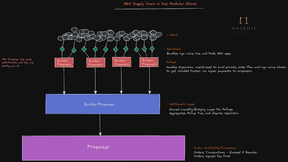 Dynamic diagram of cross-rollup sequencing unifying multiple Ethereum rollups via shared sequencer layer for interoperability and MEV resistance