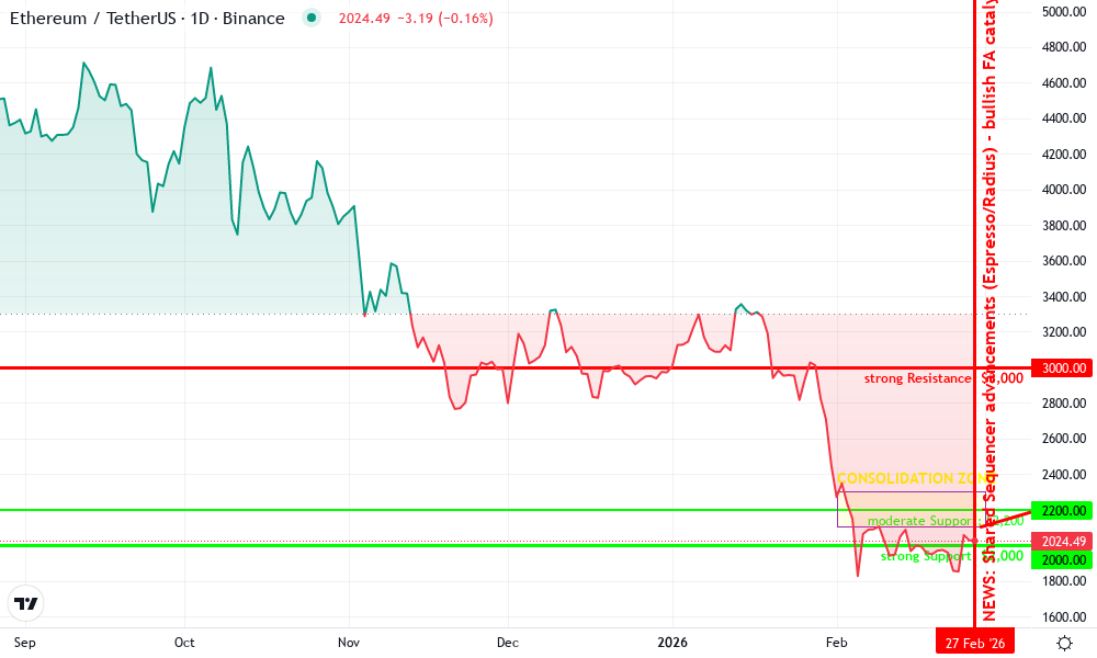 Ethereum Technical Chart by David Anderson