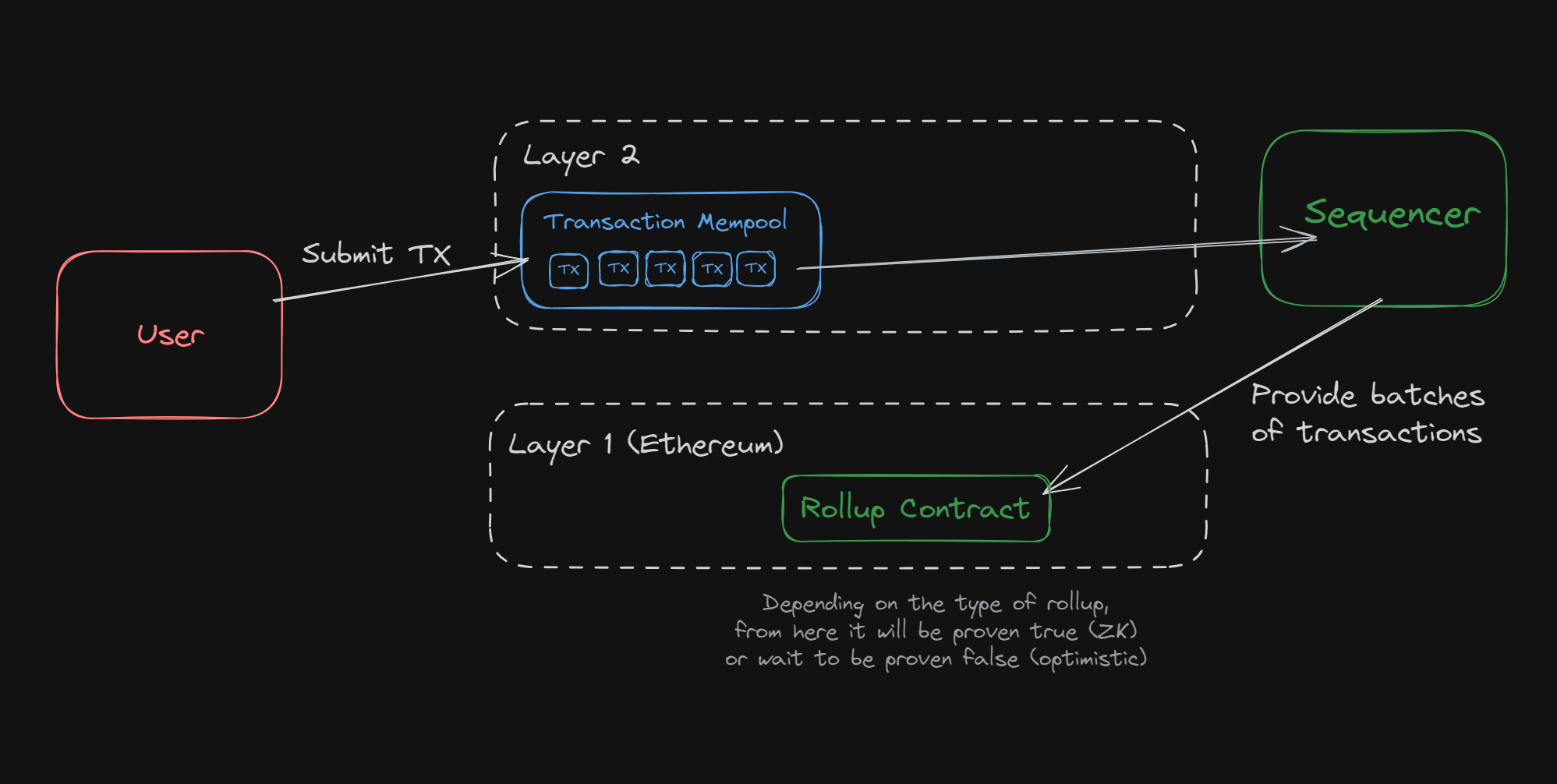 Diagram of shared sequencer unifying transaction flow across Arbitrum, Optimism, and Base Ethereum L2 rollups for cross-rollup interoperability and reduced latency