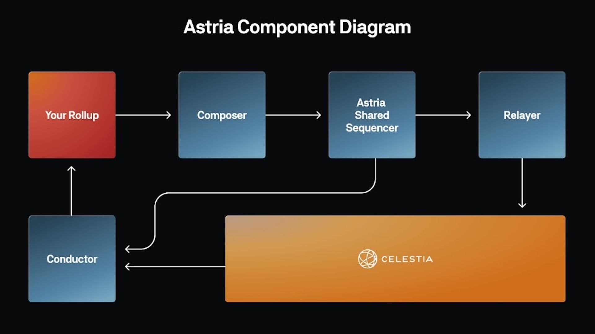 Astria shared sequencer SDK diagram