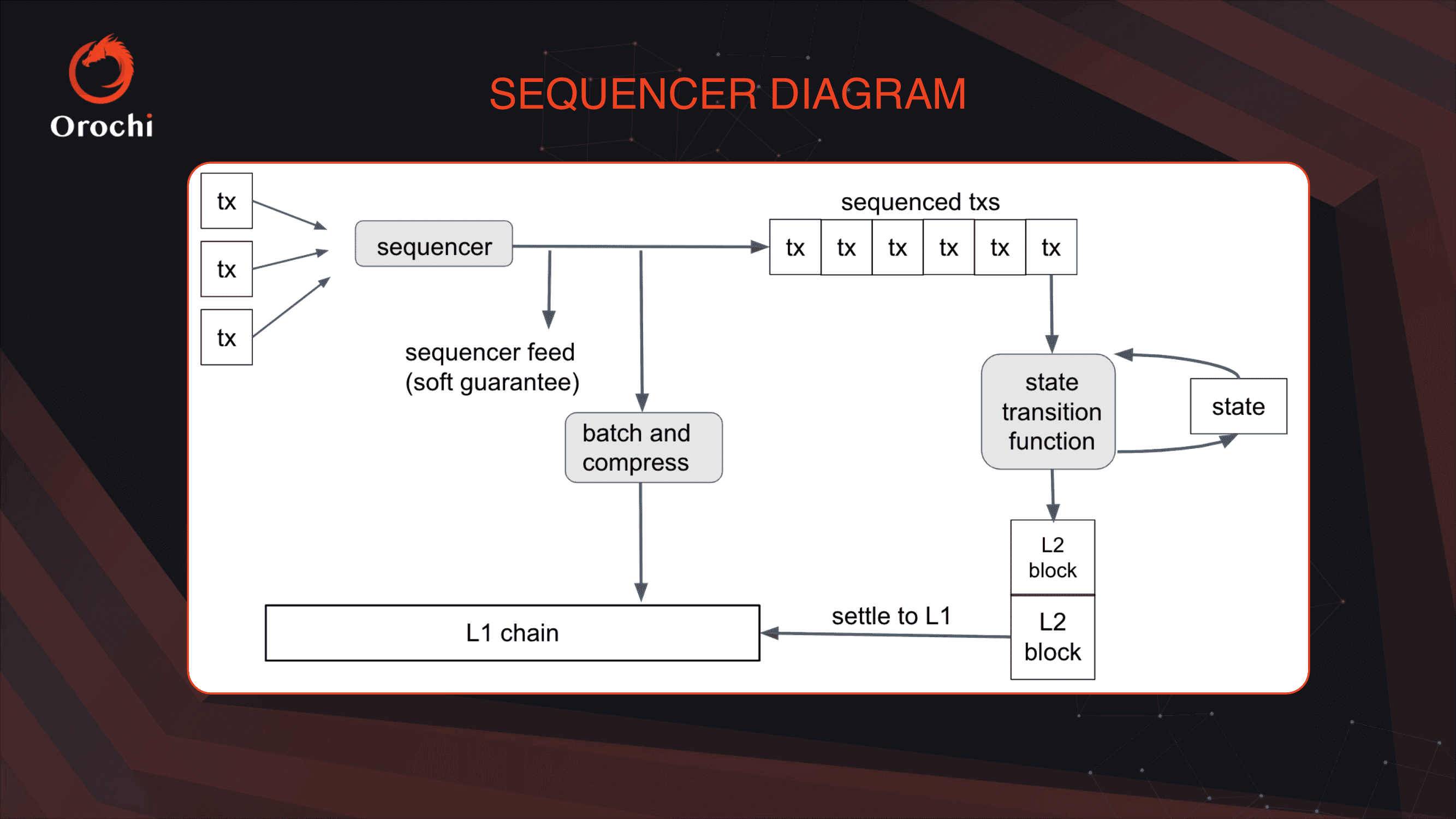 Architectural diagram of shared sequencers connecting Ethereum rollups like Arbitrum, Optimism, and ZK chains for unified transaction ordering and interoperability