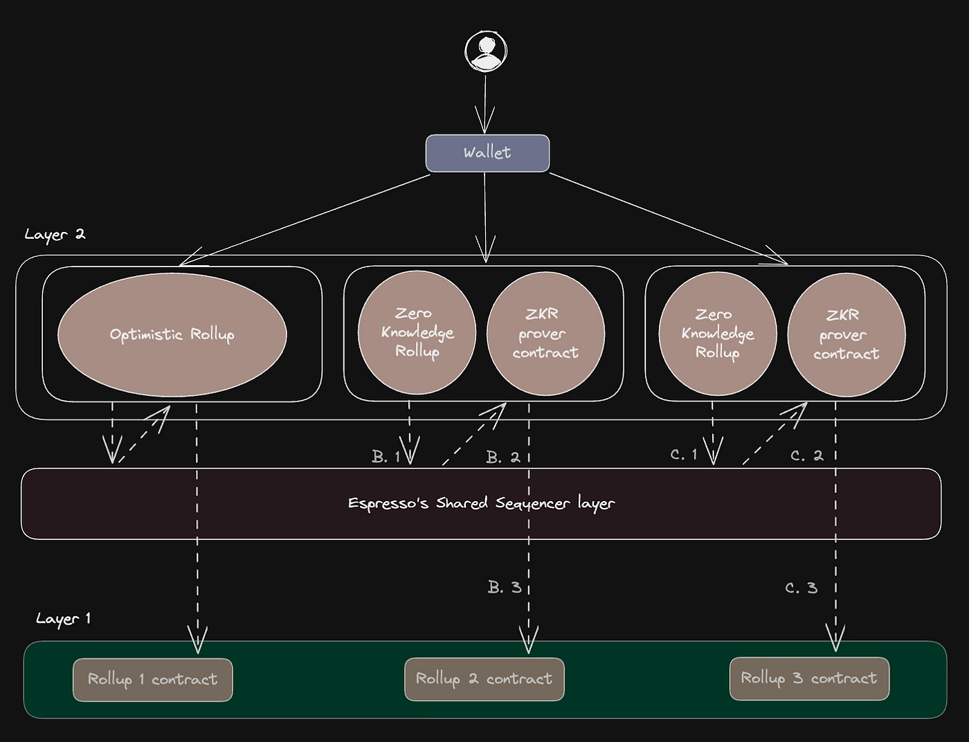 Diagram illustrating based rollups using Ethereum L1 proposers for shared sequencing, unifying transaction ordering across rollups to reduce latency and enhance interoperability