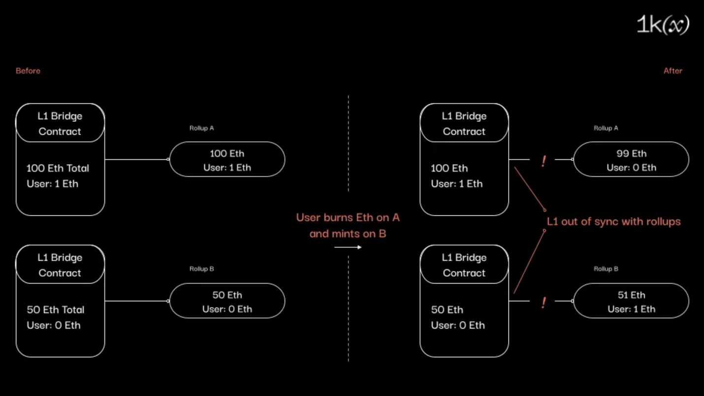 atomic cross-rollup arbitrage diagram