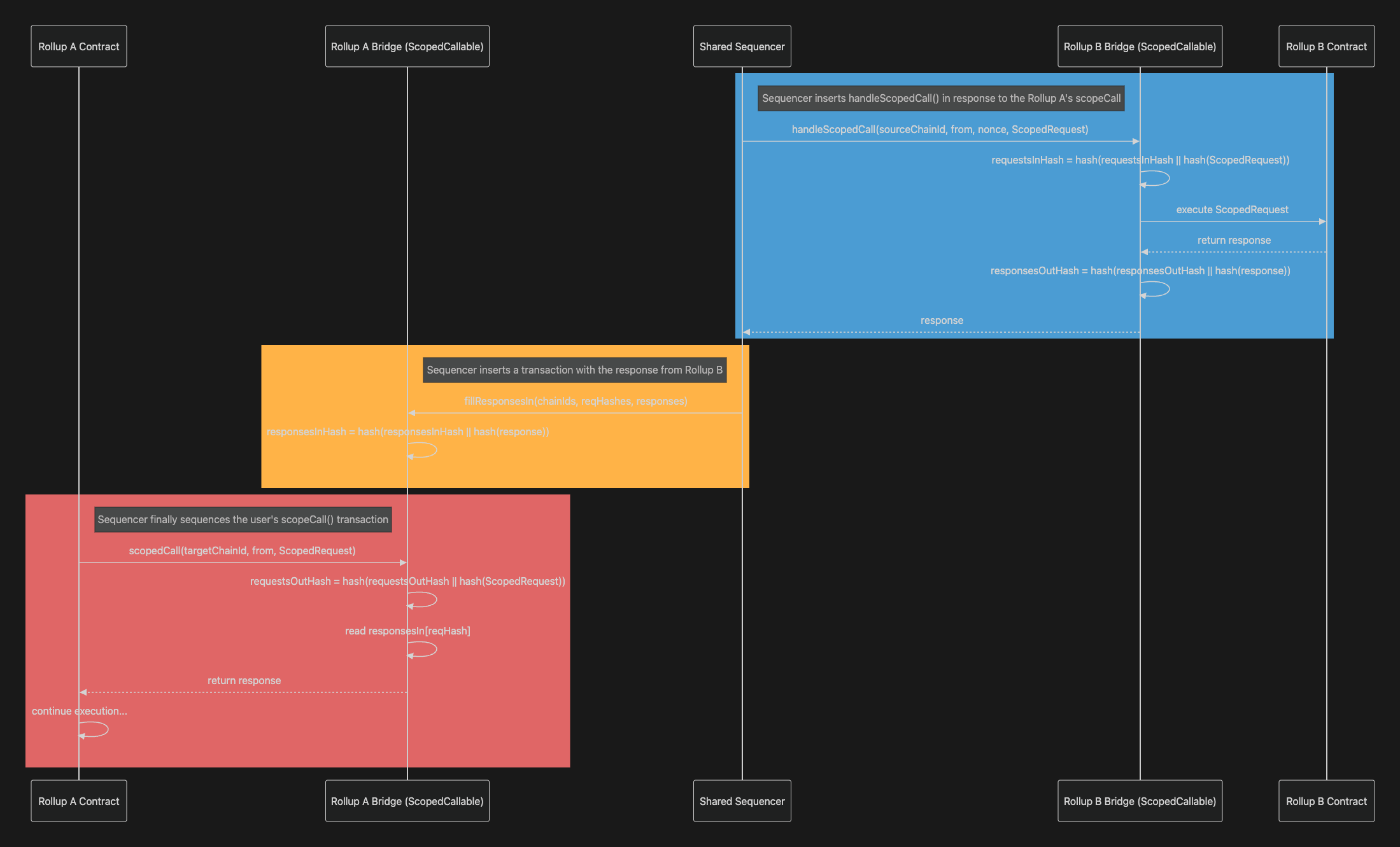 Diagram illustrating unified transaction ordering across multiple Ethereum rollups via a shared sequencer network, enhancing cross-rollup interoperability and low-latency dApps