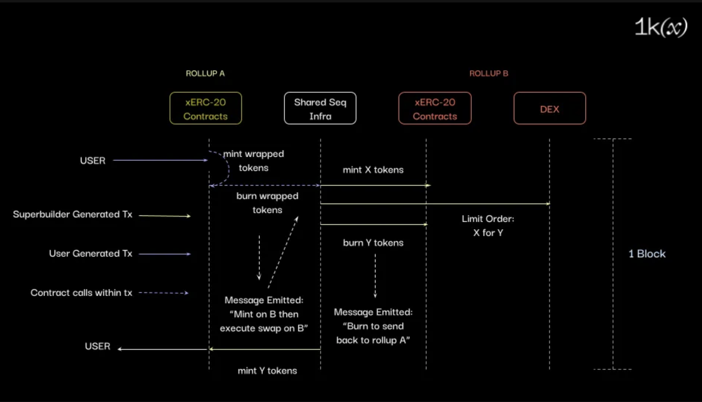 Diagram illustrating fragmented rollups with individual sequencers versus unified cross-rollup sequencing architecture for Ethereum L2 interoperability and shared ordering