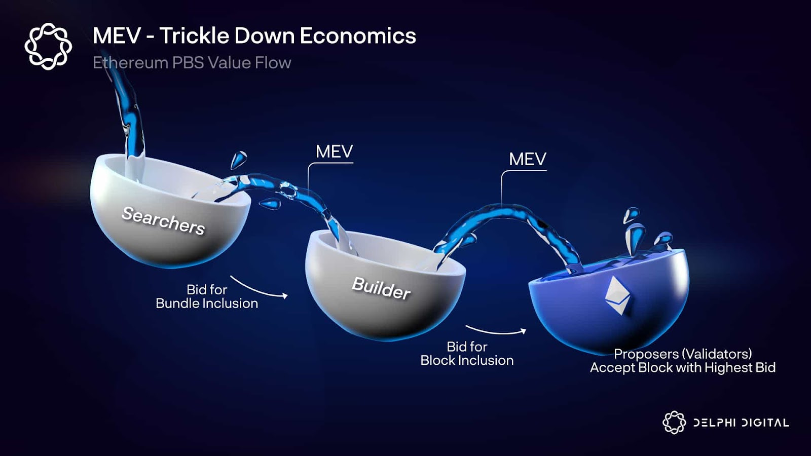 MEV builder collusion auction Ethereum graphic
